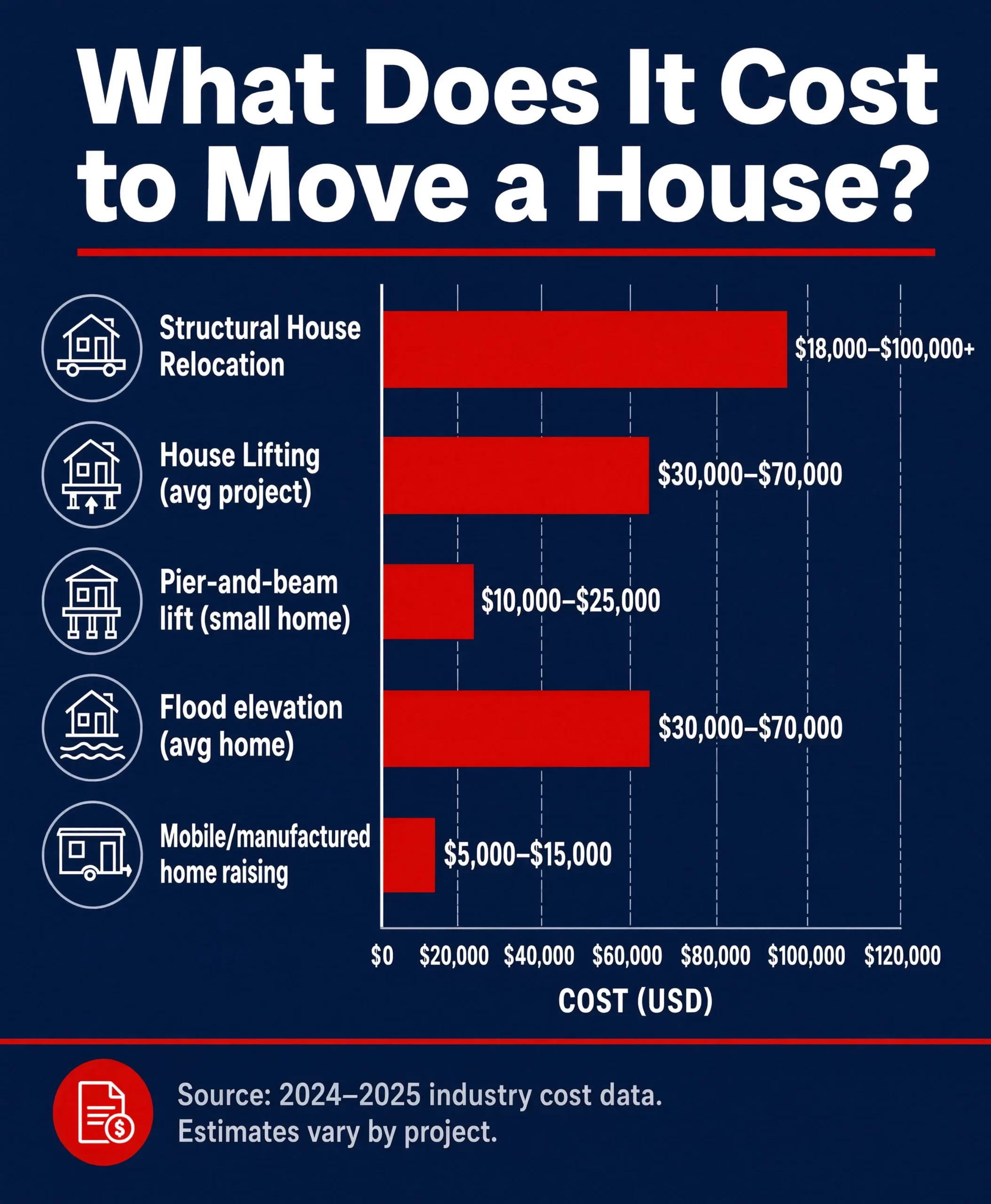 What Does It Cost to Move a House? Bar chart comparing average costs for structural house relocation, house lifting, pier and beam lifts, flood elevation, and mobile home raising