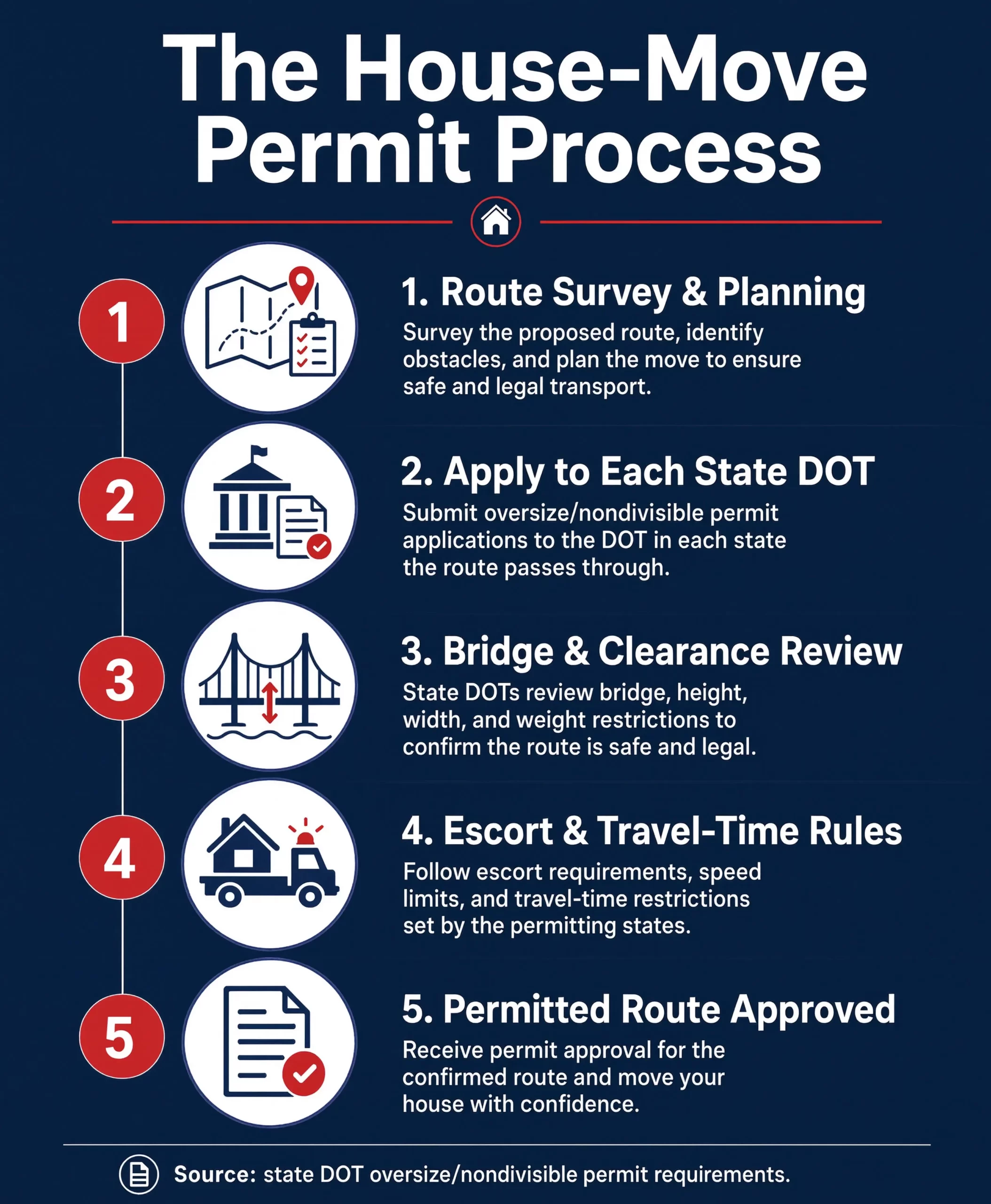 The House-Move Permit Process Five step house move permit process showing route survey, state DOT applications, bridge and clearance review, escort and travel time rules, and permit approval