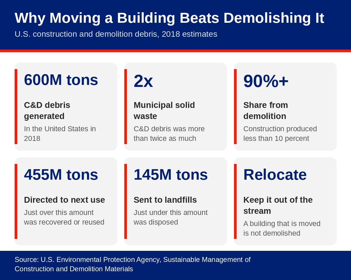 Construction and demolition debris statistics from the EPA Infographic of U.S. construction and demolition debris in 2018: 600 million tons generated, more than twice municipal solid waste, over 90 percent from demolition, 455 million tons directed to next use, and 145 million tons sent to landfills