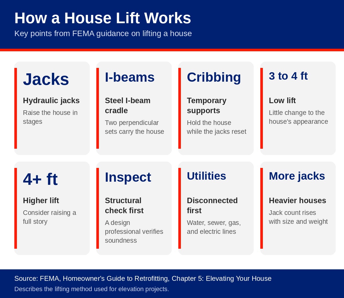 How a house lift works, based on FEMA guidance Infographic of how a house lift works: hydraulic jacks, a steel I-beam cradle, temporary cribbing, a 3 to 4 foot low lift, 4 plus foot higher lift, structural inspection first, utilities disconnected first, and more jacks for heavier houses