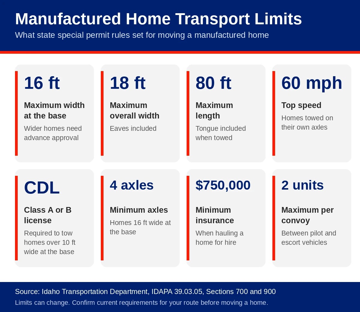 Manufactured home transport limits at a glance Infographic of manufactured home transport limits: 16 ft base width, 18 ft overall width, 80 ft length, 60 mph top speed, CDL over 10 ft wide, 4 axles at 16 ft wide, $750,000 for-hire insurance, and a 2-unit convoy limit