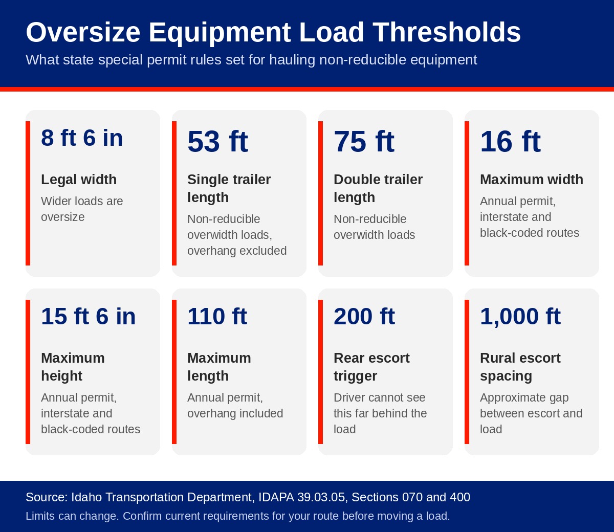 Oversize equipment load thresholds at a glance Infographic of oversize equipment load thresholds: 8 ft 6 in legal width, 53 ft single trailer, 75 ft double trailer, 16 ft maximum permitted width, 15 ft 6 in maximum height, 110 ft maximum length, 200 ft rear escort trigger, and 1,000 ft rural escort spacing